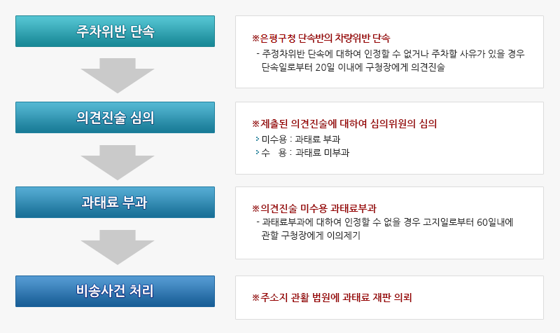 1주차위반 단속 : 1-1중구청 단속반의 차량위반 단속(주정차위반 단속에 대하여 인정할 수 없거나 주차할 사유가 있을 경우 단속일로부터 20일 이내에 구청장에게 의견진술). 2의견진술 심의 : 2-1제출된 의견진술에 대하여 심의위원의 심의(미수용 - 과태료 부과, 수용 - 과태료 미부과). 3과태료 부과: 3-1의견진술 미수용 과태료부과(과태료부과에 대하여 인정할 수 없을 경우 고지일로부터 60일내에 관할 구청장에게 이의제기). 4비송사건 처리 : 4-1주소지 관할 법원에 과태료 재판의뢰